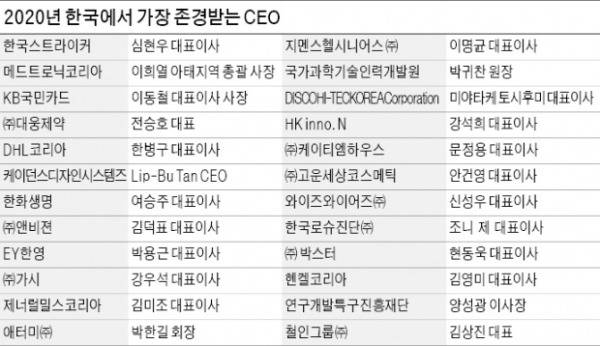 일하기 좋은 일터엔 '존경받는 CEO'가 있다