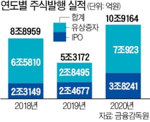 작년 대규모 IPO·증자 영향…주식발행 2배 늘어 10조 돌파