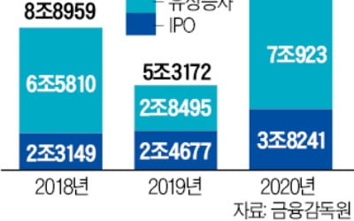 작년 대규모 IPO·증자 영향…주식발행 2배 늘어 10조 돌파