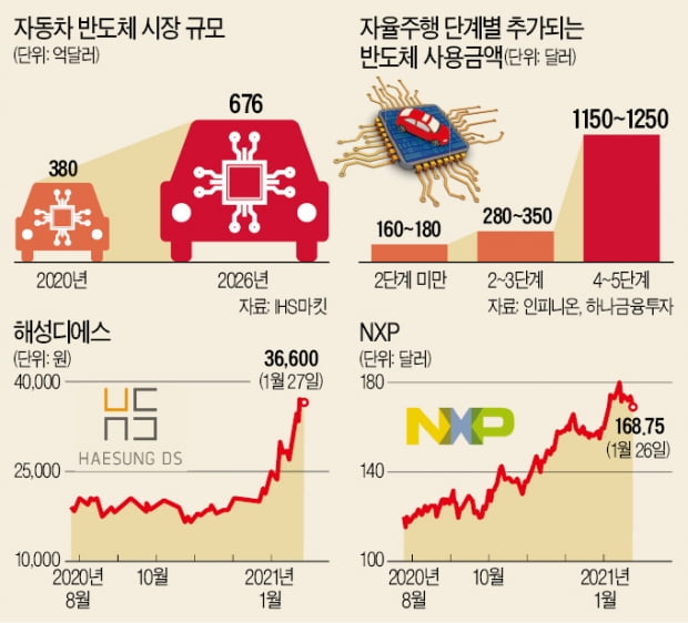 Now is a diversified investment opportunity…  Where is the two-top semiconductor semiconductor attracting attention?