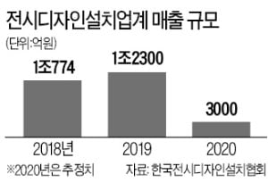 전시 줄취소…설치대행사들 면허까지 날릴 판