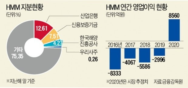 [단독] 산은, 포스코에 HMM 매각 추진…"지금이 적기"