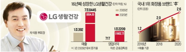 '名品 포트폴리오' LG생건…또 실적 신기록