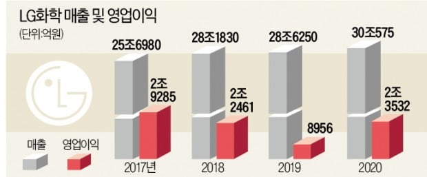 LG화학, 배터리·석유화학 '쌍끌이'…영업익 세 배 늘었다