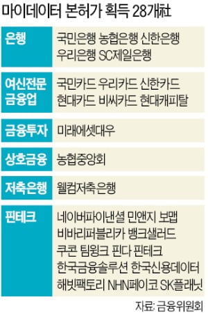 28개 기업 본허가…자산관리서비스 경쟁 본격화