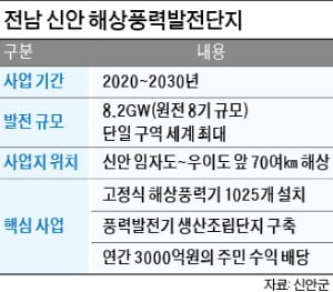 전남 풍력발전 '새바람'…일자리도 이익도 상생