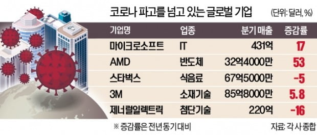 코로나 생존법 익혔다…글로벌 기업 '실적 축포'