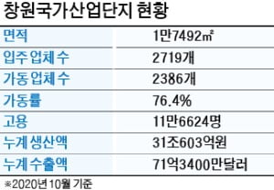 창원국가산업단지 전경. 창원시 제공 