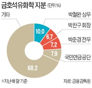 금호석유화학 또 경영권 분쟁…이번엔 '조카의 난' 벌어지나