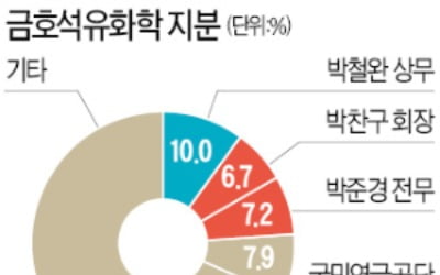 금호석유화학 또 경영권 분쟁…이번엔 '조카의 난' 벌어지나