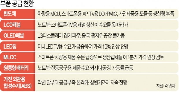 산업현장 'S(shortage·부품부족)의 공포'…삼성전자도 거래 없던 中 부품사에 긴급 발주