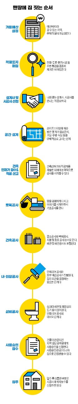 '살'만한 단독주택…시공사 AS 확실한지 체크해야