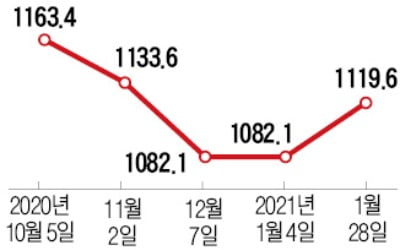 환율 15원 급등…1120원 육박