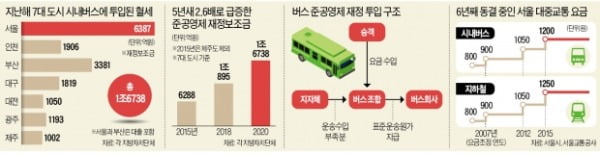 [단독] "재정 잔액이 부족합니다"…서울·부산, 수천억 빚내 시내버스 지원