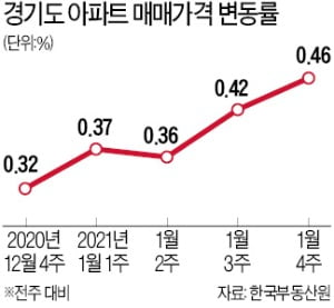 GTX 타고 '패닉바잉'…경기도 집값 0.46% 올라 '역대 최고'