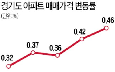 GTX 타고 '패닉바잉'…경기도 집값 0.46% 올라 '역대 최고'