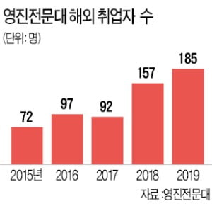 '주문식 교육 원조' 영진전문대 5년째 해외취업률 1위