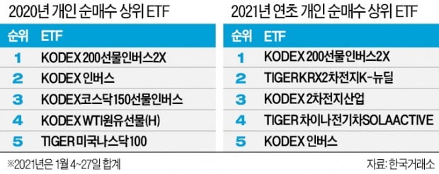 인버스 사던 ETF 개미…2차전지로 몰린다