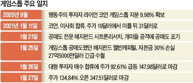 공매도로 40억弗 날린 멜빈캐피털…美개미군단, 월가 흔들었다