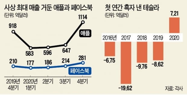 서학개미 사랑, '테슬라'에서 OO으로 갈아타나