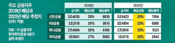 "배당금 줄여 이익공유제 참여?"…은행 경영개입 논란 부른 금융위