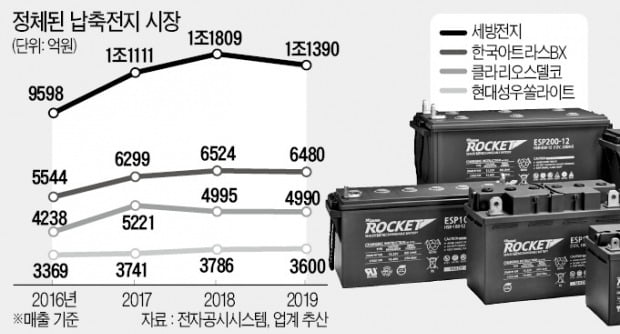 리튬에 밀려난 납축전지…'반전 묘수' 찾을까