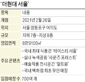 '현대' 빼고 다 바꿨다…정지선의 미래형 백화점 내달 개장