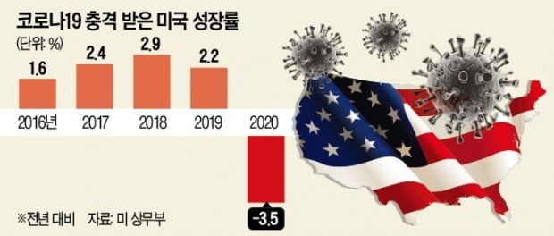 미국, 작년 -3.5% 역성장…74년 만에 최악