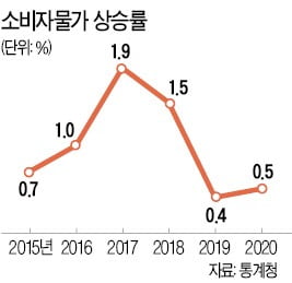 돈 넘치며 물가 오르는 인플레…돈 가치는 그만큼 떨어져