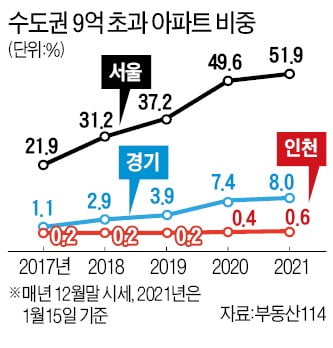 [숫자로 읽는 세상] 서울 아파트 절반, 매매가격 9억 넘었다