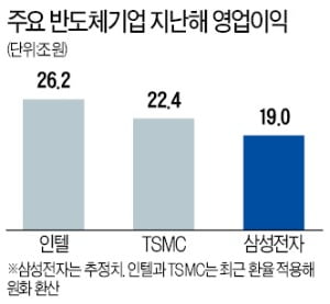 [숫자로 읽는 세상] 삼성 작년 반도체 영업이익 3위…인텔·TSMC에 뒤져