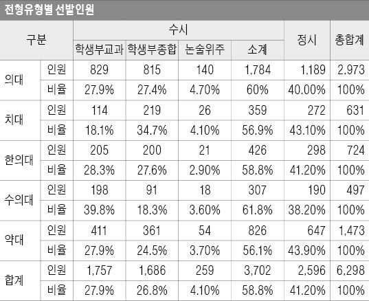 [2022학년 대입 전략] 자연계 상위 5% 수준이면 의약학계열 입시 도전해볼 만