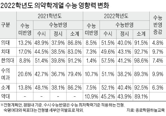 [2022학년 대입 전략] 자연계 상위 5% 수준이면 의약학계열 입시 도전해볼 만