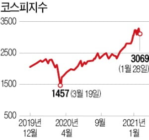 던질까, 더 버틸까…장기투자자는 힘들다