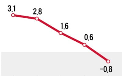 작년 산업생산 0.8% 뒷걸음질…역대 첫 마이너스