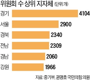 정부·지자체 위원회 2만7000개…공장 옆 '1평 창고' 지어도 규제