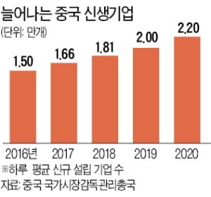 [특파원 칼럼] '창업대국' 중국이 한국과 다른 점