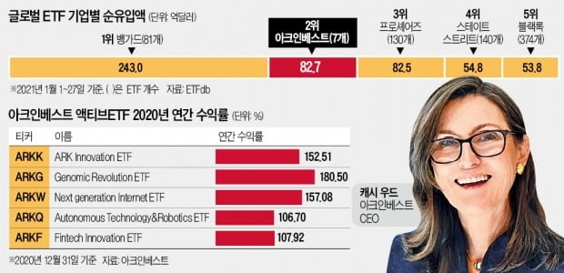 ETF 153% 수익 '캐시 우드 마법'…ARK의 다음 타깃은 유전학·우주