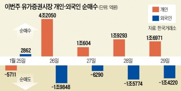 "외국인 매도물량 쏟아져 단기 조정…현금 확보 후 저점 매수를"