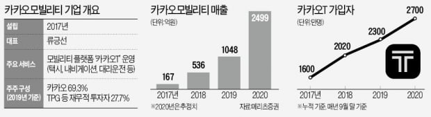 상장 앞둔 카카오모빌리티, 새 투자자 구글·칼라일 '탑승'