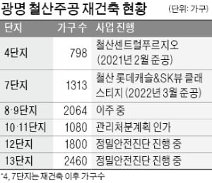 '서울 생활권' 광명 철산주공 재건축 급물살