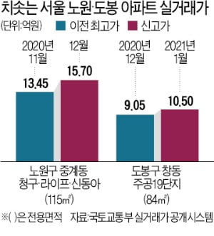 도봉도 넘었다…서울 25개 구 모두 10억원 시대