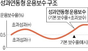 수익률 낮으면 운용보수 깎이는 펀드 나온다