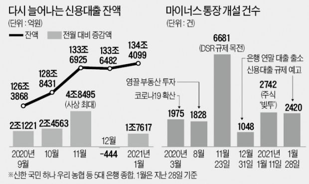 "내달 초강력 대출 규제"…마이너스통장 또 급증