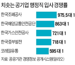 "경력 안보는 공기업 가자"…조폐公 경쟁률 1000대 1 육박