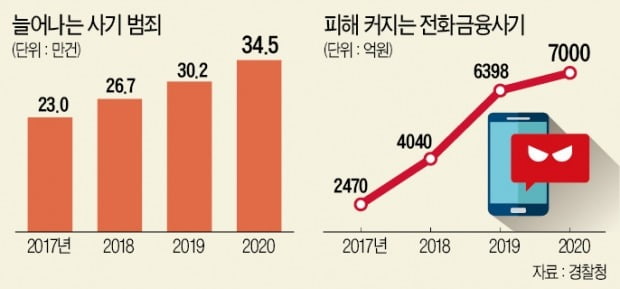 국가수사본부, 출범 첫 타깃은 '사기범'