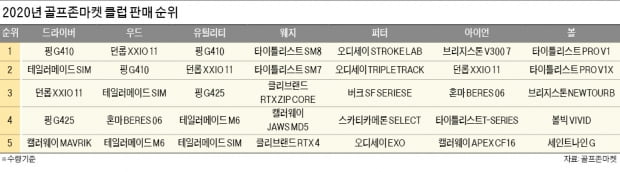 핑 드라이버·젝시오 우드에 꽂힌 골퍼들