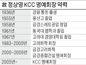 큰형 빼닮은 '리틀 정주영'…60년 경영 현장 지키며 산업보국