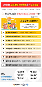 2021년 새해소망 사자성어 1위는 '고진감래'