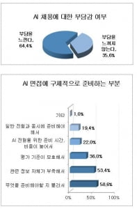 구직자 10명 중 6명 “AI 채용 부담스러워”